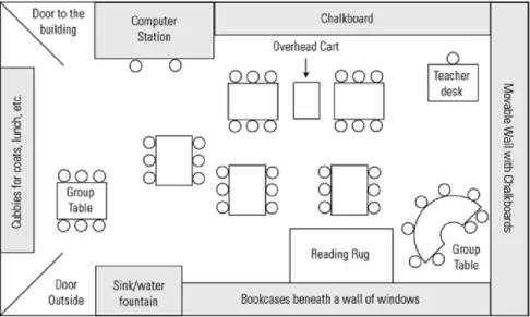 Figure 2.1 Classroom Layout (Stronge et al., 2004) 
