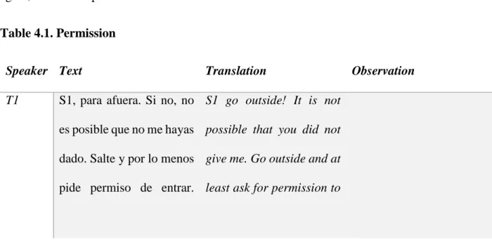 Table 4.1. Permission 