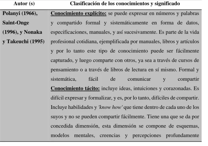 Tabla 1. Clasificación de los conocimientos