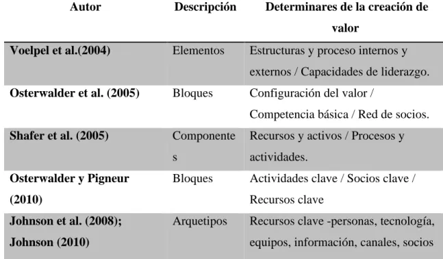 Tabla 2. Determinantes del constructo creación de valor 