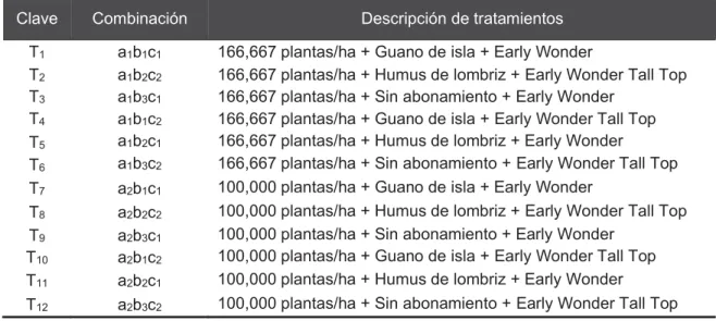 Tabla 10: Tratamientos evaluados 