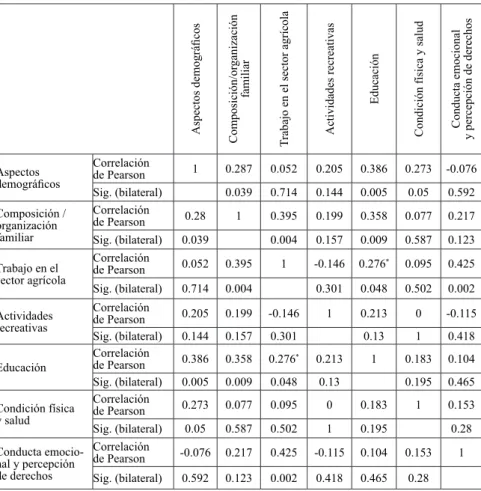 Tabla 2: Correlaciones entre dimensiones por coeficiente de Pearson