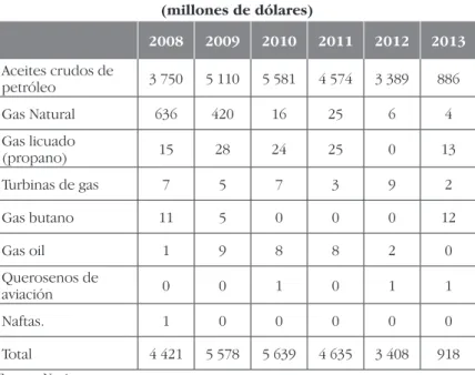 Cuadro 9 Exportaciones de PAE (millones de dólares)