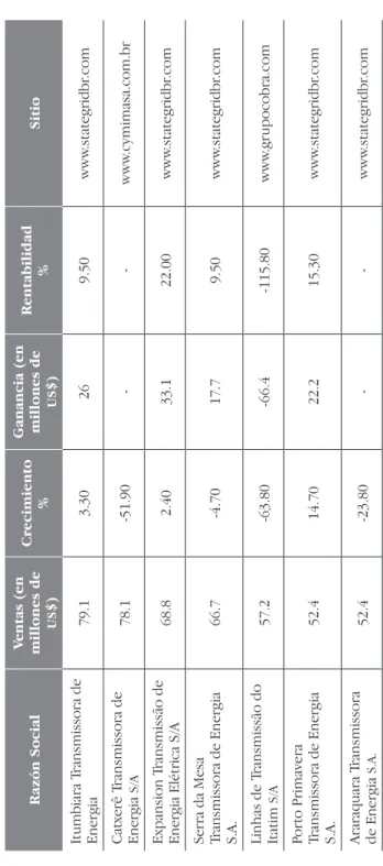 Cuadro 2 Datos de las empresas adquiridas por State Grid en 2012 Razón Social