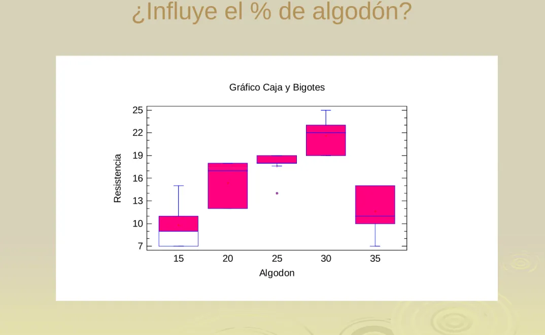 Gráfico Caja y Bigotes