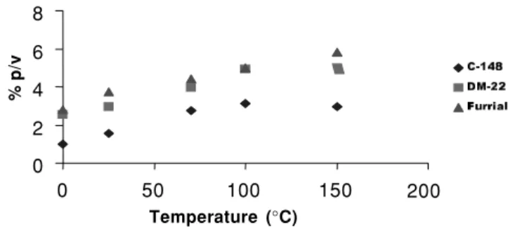 Figure 4 shows the precipitation results using crude oils and silica. As shown, the amount of asphaltene precipitated increases with temperature, approaching