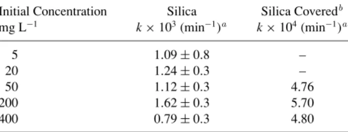 Table 2. Apparent First-Order Rate Constant k for the Adsorption of Toluene Solution of Furrial Asphaltenes