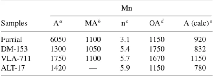 Table 3. Number Average Molecular Weight (Mn) for Asphaltene and Derivative Samples in Nitrobenzene at 100 ◦ C