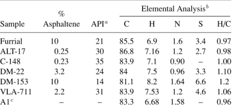 Table 1. Properties of Crude Oils and Asphaltenes Elemental Analysis b