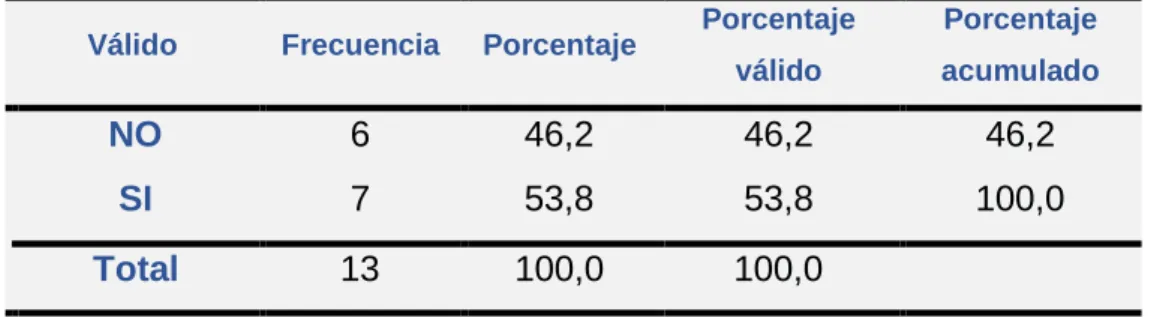 Tabla  6.    ¿Cree  Ud.  que  fue  importante  la  implementación  del  SIAF  Rentas GL para brindar un servicio de calidad a la población? 