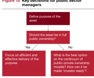 Figure 10  Key decisions for public sector  managers