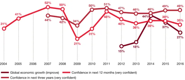 Figure 1  CEO confidence in revenue growth