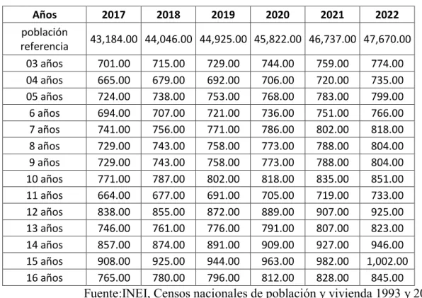 Tabla N° 03  –  estimación por edades en el distrito 