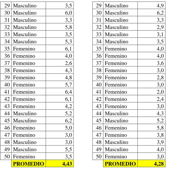 Tabla N°16: Tabla comparativa de evaluación diagnostica 