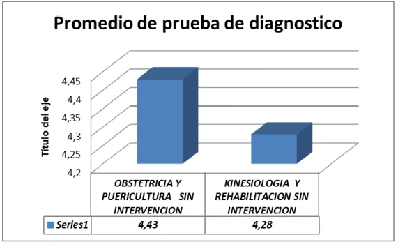 Figura N°1: Promedio de Prueba de Diagnostico  Explicación 