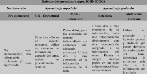 Figura 1.  Propuesta presentada de Alineamiento Constructivo de John Biggs