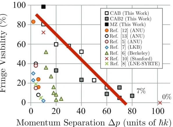FIG. 1. (Color online) Fringe visibility for various LMT ac- ac-celerometer experiments [5–13] as measured by the peak-to-peak amplitude of a sinusoidal fit to each fringe set