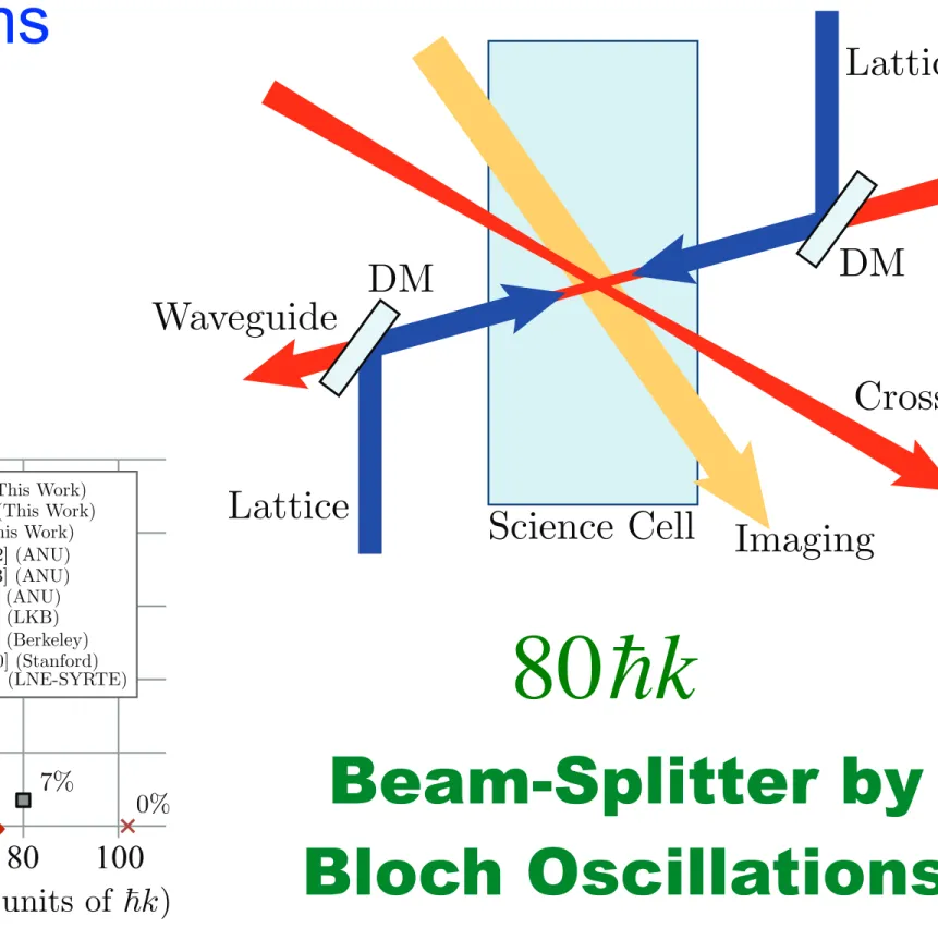 FIG. 3. (Color online) (a) Immediately after the condensate is released into the waveguide, it has a minimal spread in spatial extent and in momentum width