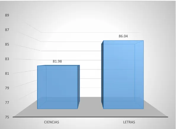 Figura 2: Comparativo Promedios – Factor 1 