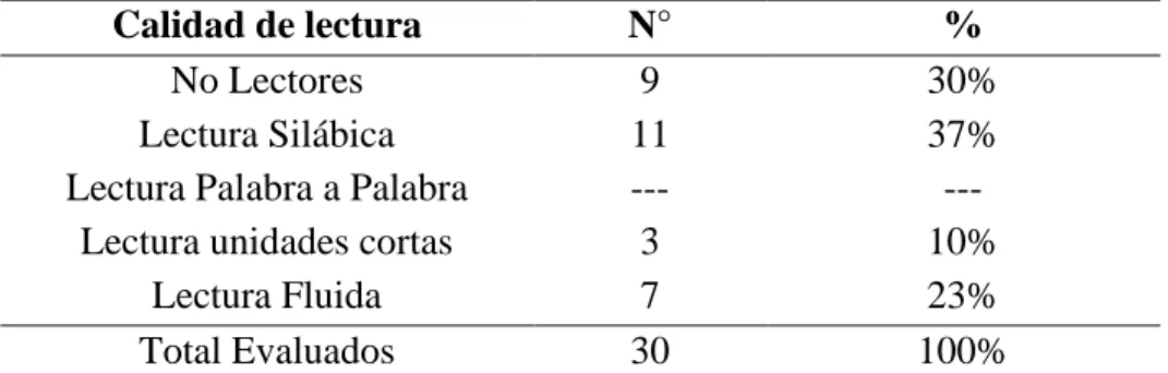 TABLA 2 .  Evaluación de dominio lector 