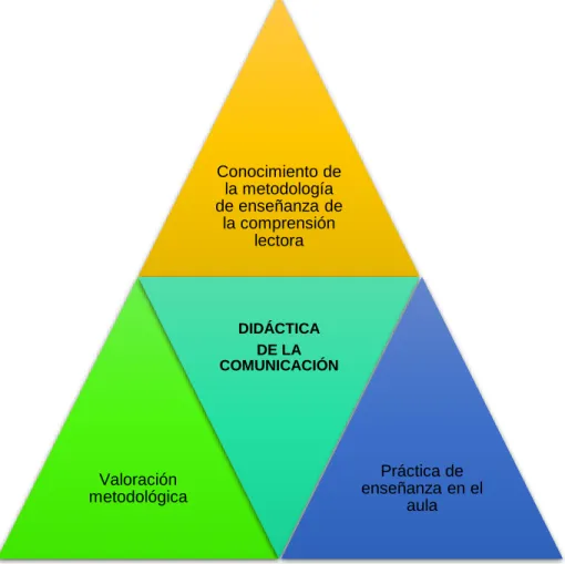 Figura 1: Modelo utilizado para la variable Didáctica de la comunicación basado Torres y Girón (2011)