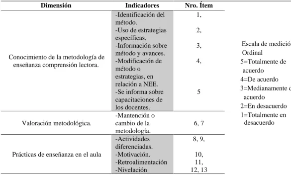 TABLA 3. Dimensión e indicador de la variable Didáctica de la comunicación