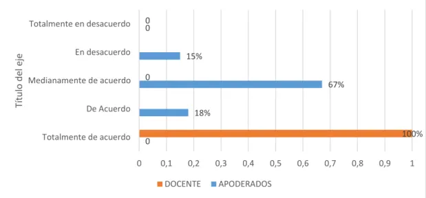 TABLA 7.    Desarrollan una información fluida con los apoderados sobre la  metodología usada