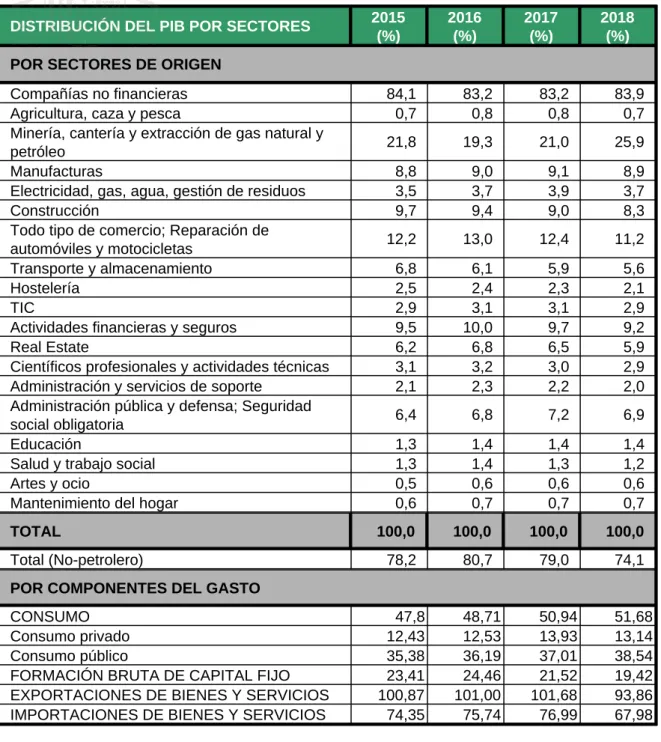 CUADRO 2: PIB POR SECTORES DE ACTIVIDAD Y POR COMPONENTES DEL GASTO