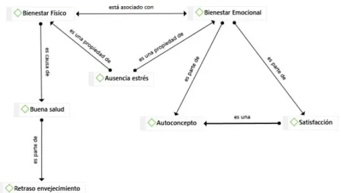 Figura 1. Interrelación entre las categorías de BF y BE