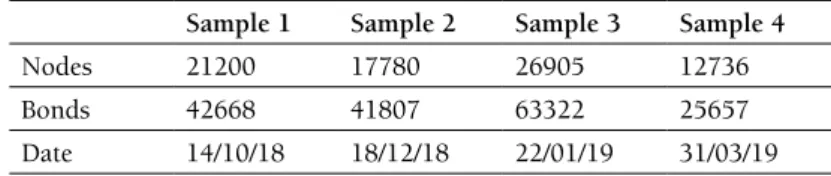 Table 1. Sample sizes and dates