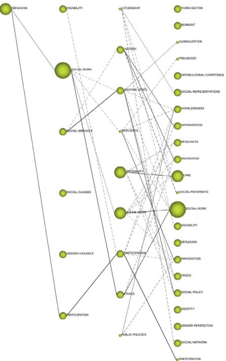 Figura 5. Mapa de evolución de los temas según el h-index