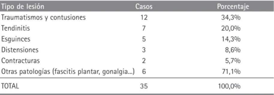 Tabla 2. Datos descriptivos de las lesiones deportivas.