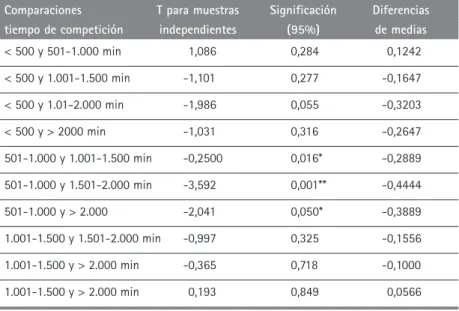 Tabla 6. Prueba T de Student respecto a las variables tiempo de competición y lesiones.
