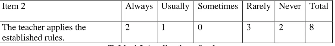 Table 4.2 Application of rules  4.2.2 Program to control large groups 