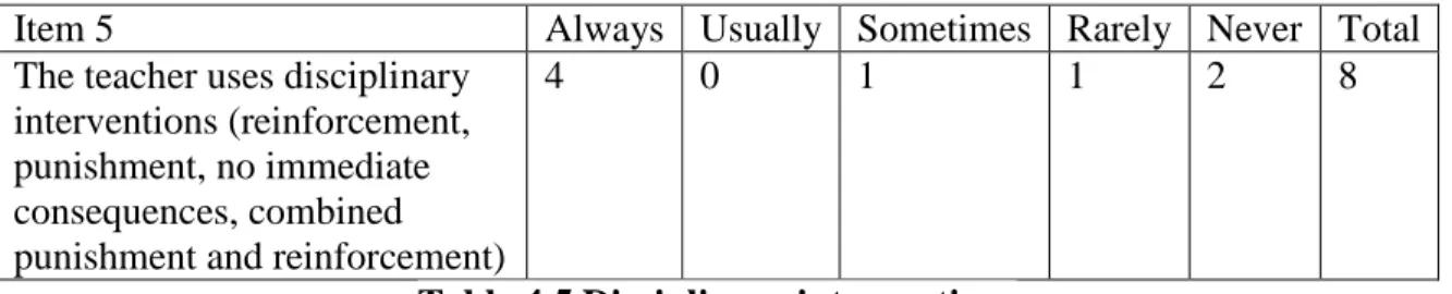 Table 4.5 Disciplinary interventions  