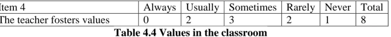 Table 4.4 Values in the classroom   4.2.4 Disciplinary interventions  