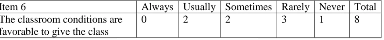 Table 4.7 Classroom conditions  4.2.6 Lesson plans 