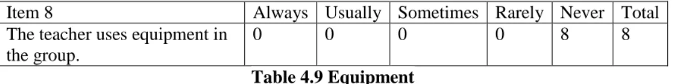 Table 4.9 Equipment  