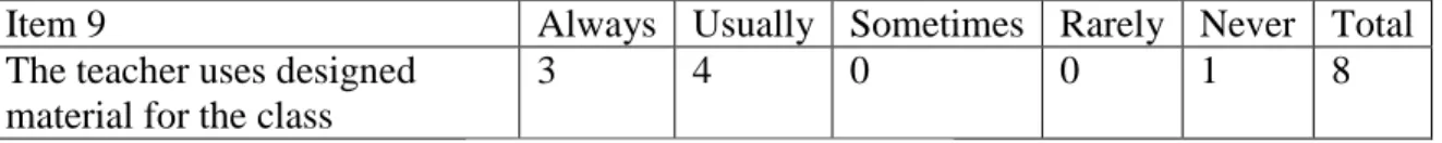 Table 4.10 Designed material  