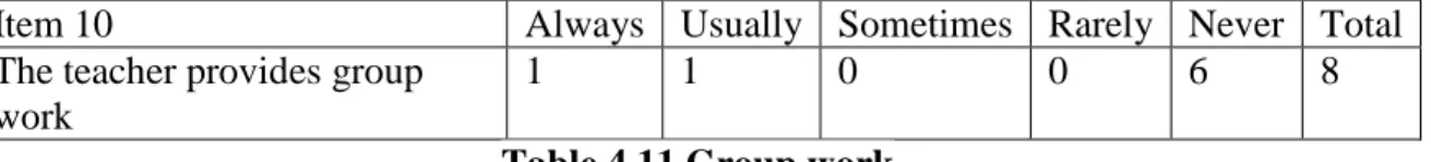 Table 4.11 Group work  