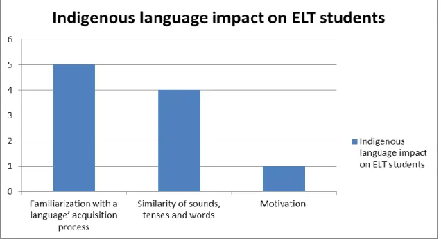 Figure 4.3 Impact of indigenous languages on ELT students’ English  learning 