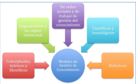 Figura 1.  Modelos de Gestión del conocimiento 