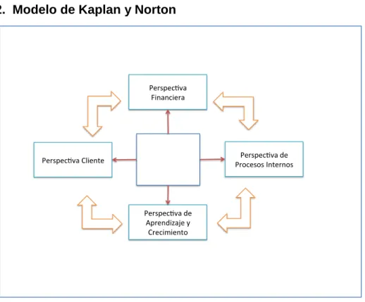 Figura 2.  Modelo de Kaplan y Norton 