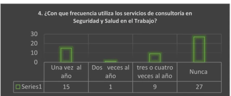 Figura 8. Gráfico pregunta 4. 