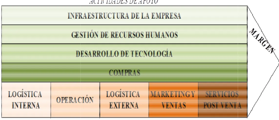 Figura 7.1. Cadena de valor de Porter 