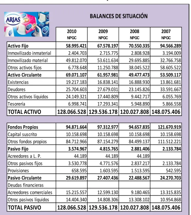 Tabla 9.2. Balances de Situación Mantequería Arias S.A. 