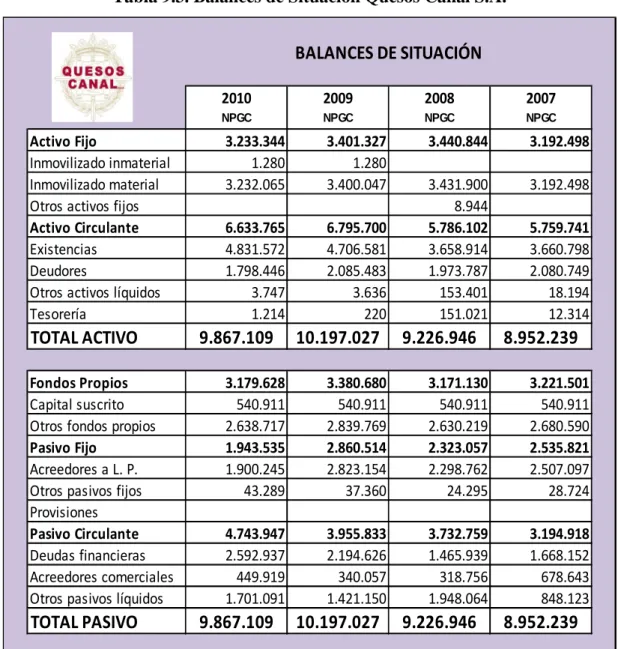Tabla 9.3. Balances de Situación Quesos Canal S.A.