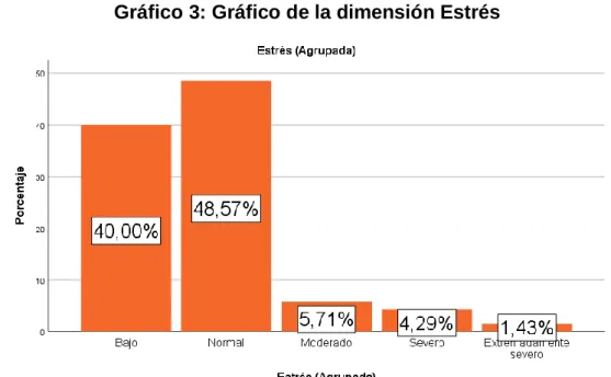 Gráfico 3: Gráfico de la dimensión Estrés