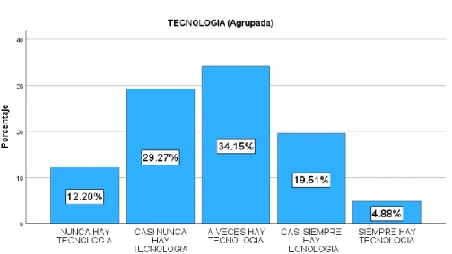 Gráfico N° 5.6  DIMENSION TECNOLOGIA 
