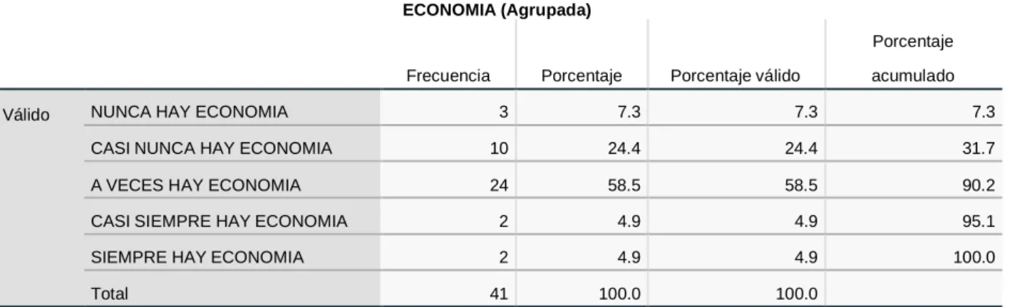 Tabla N° 5.16  DIMENSION ECONOMIA 